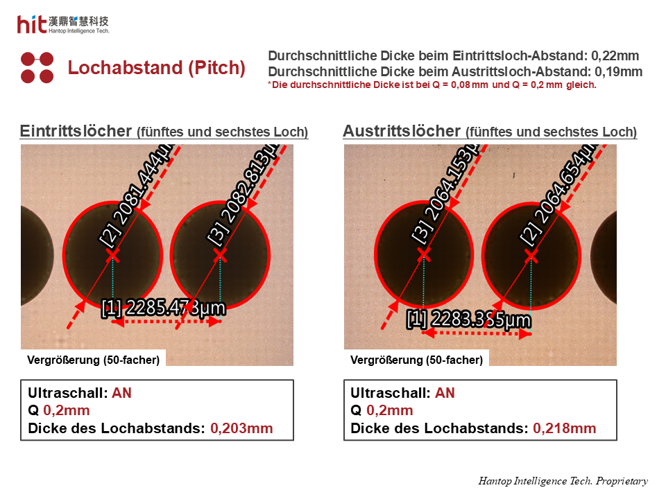 Der Lochabstand (Pitch) wurde trotz höherer Bearbeitungseffizienz bei der HIT-Ultraschall-unterstützten Tieflochbohrung von Aluminiumoxid einwandfrei eingehalten, ohne konische Bohrungen